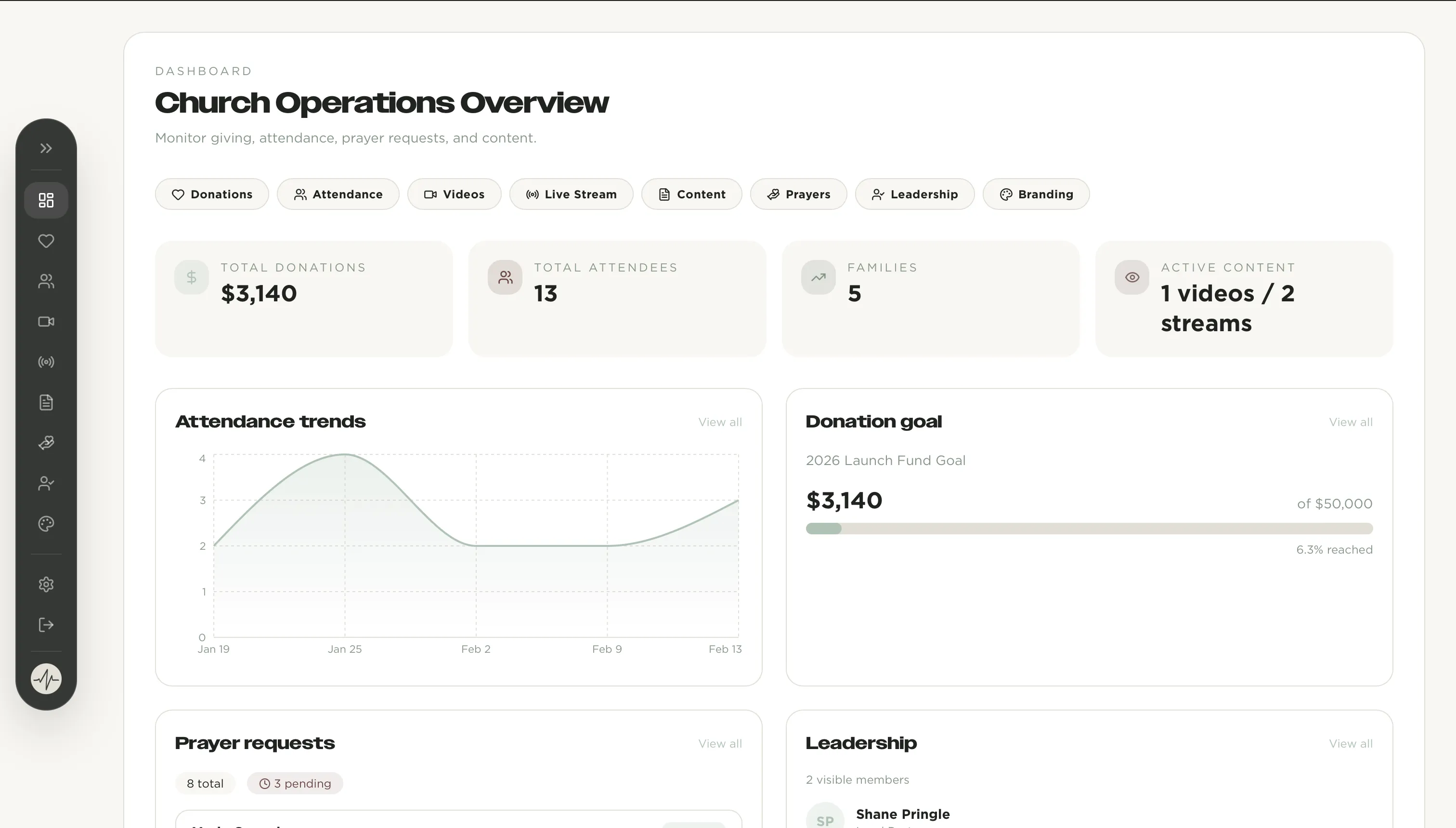 Thrive Church admin dashboard showing Church Operations Overview with KPI stats, attendance trends, and prayer requests